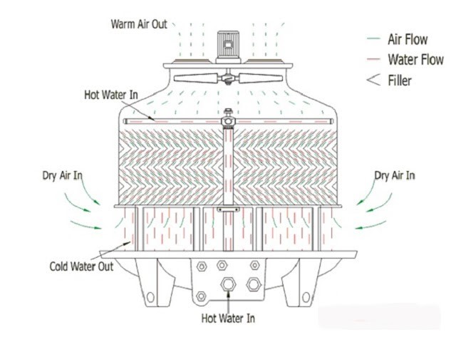 Cơ chế hoạt động của tháp giải nhiệt nước Kumisai 