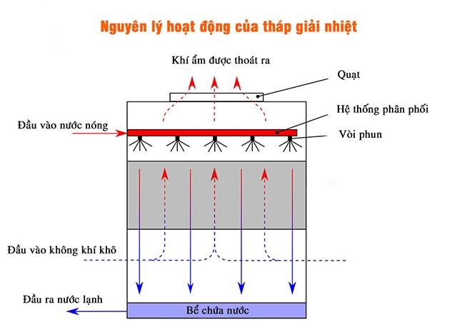 Tháp tản nhiệt vận hành trên cơ chế trích nhiệt nguồn nước