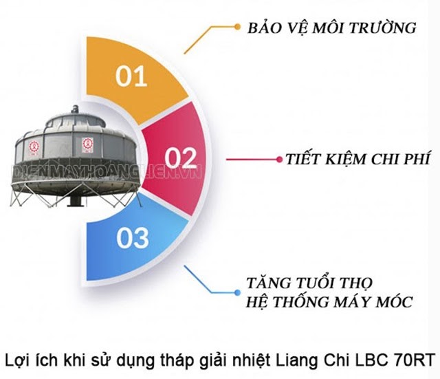 tháp giải nhiệt Liang Chi LBC 70RT mang lại nhiều lợi ích
