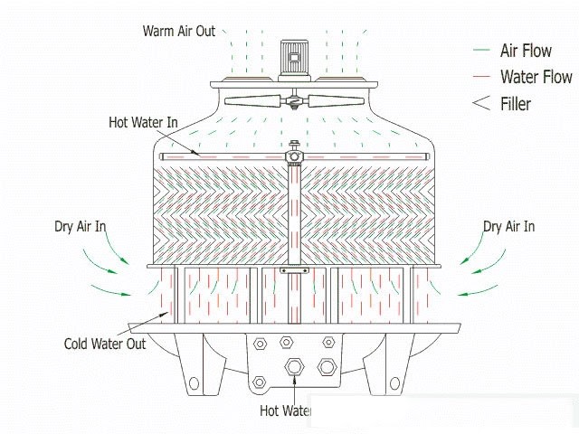 Quá trình giảm nhiệt của tháp tản nhiệt nước Alpha 15RT