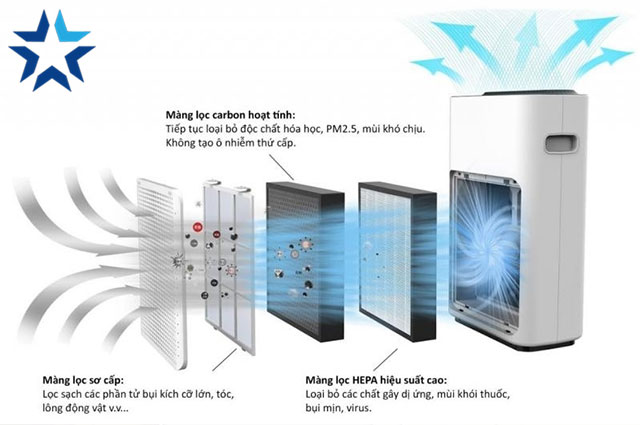 Hệ thống màng lọc đa lớp giúp không khí luôn trong lành, tươi mới