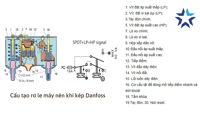 Hình ảnh: Cấu tạo rơle máy nén khí dạng kép của hãng Danfoss