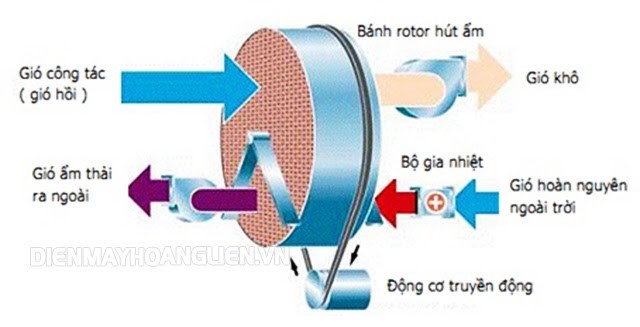 Nguyên lý vận hành đơn giản của bánh xe hồi nhiệt