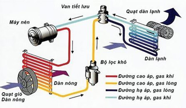 Cơ chế hoạt động của máy sấy khí